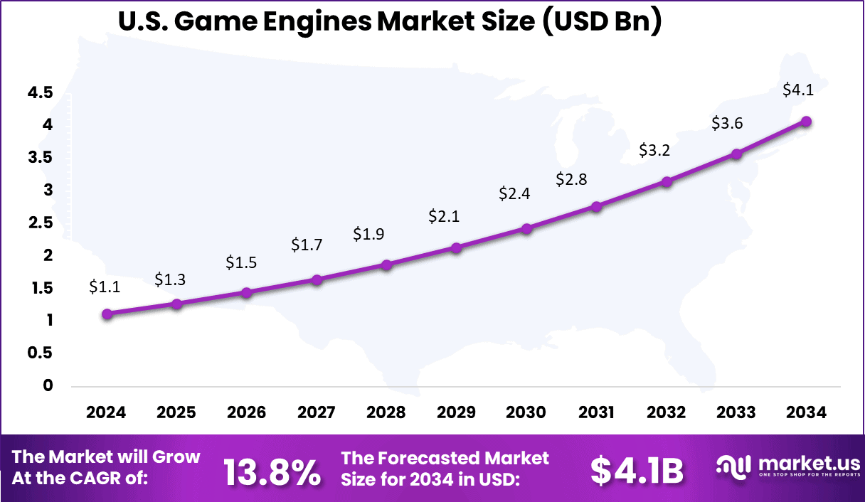 US Game Engines Market