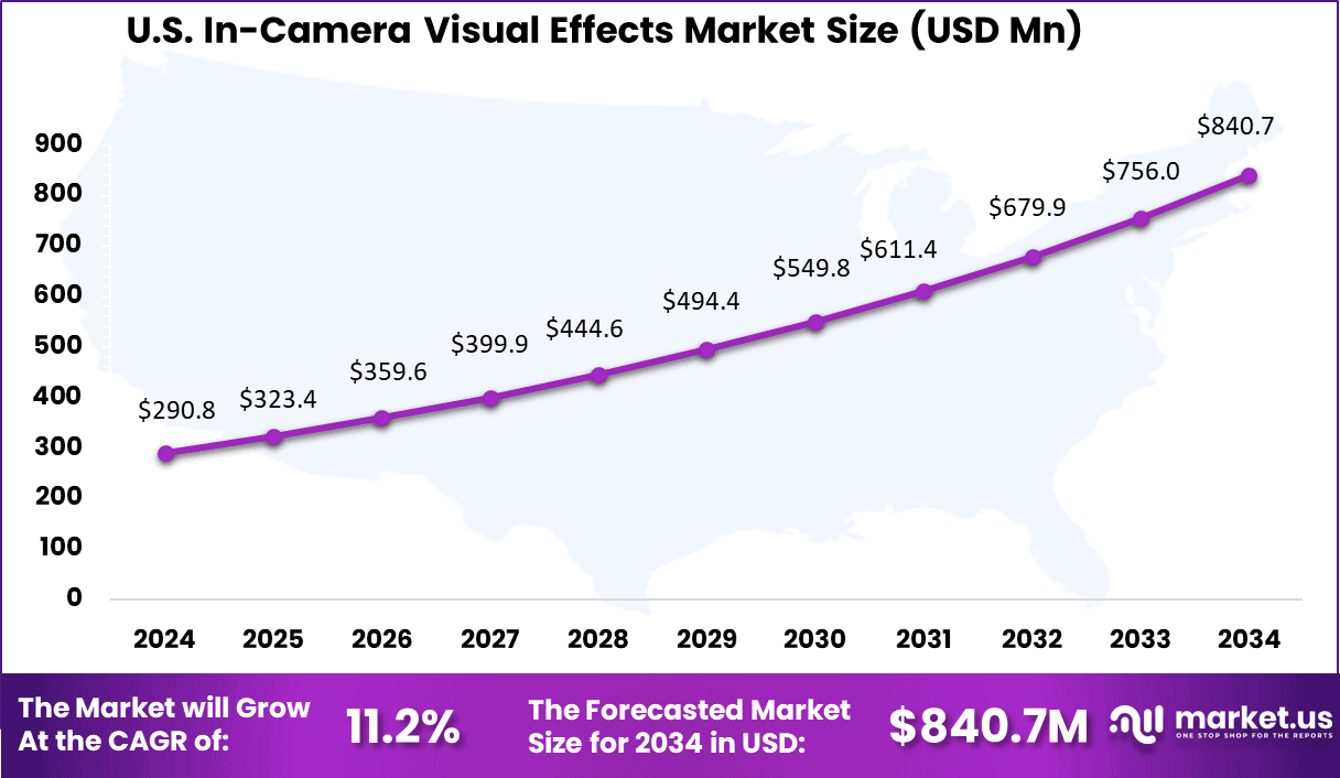 US In-Camera Visual Effects Market size