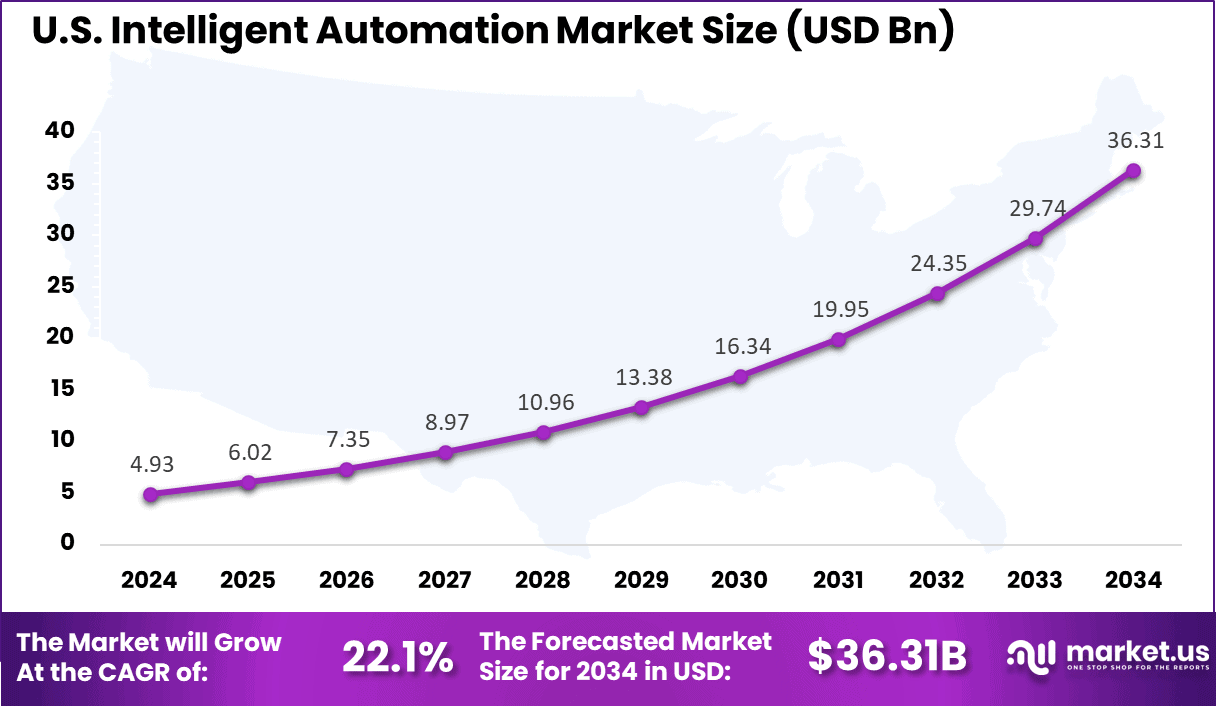 US Intelligent Automation Market size