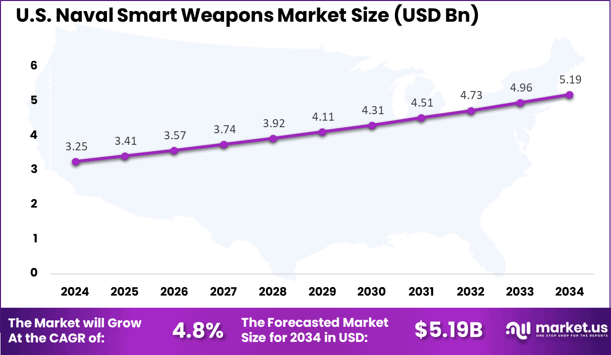 US Naval Smart Weapons Market