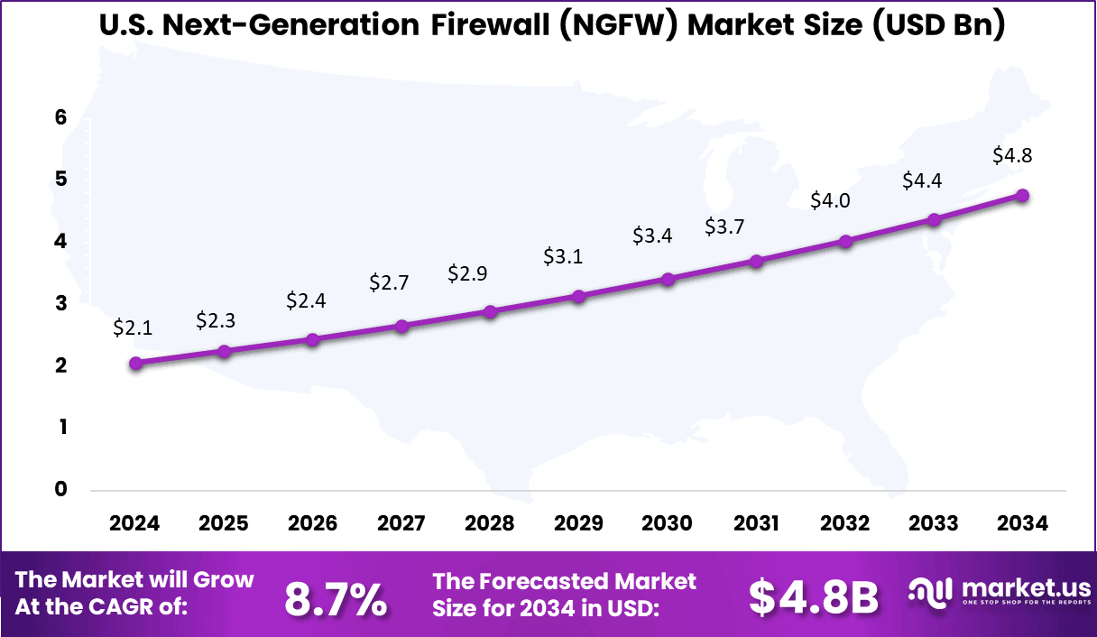US Next-Generation Firewall (NGFW) Market