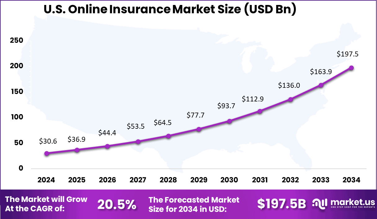 US Online Insurance Market