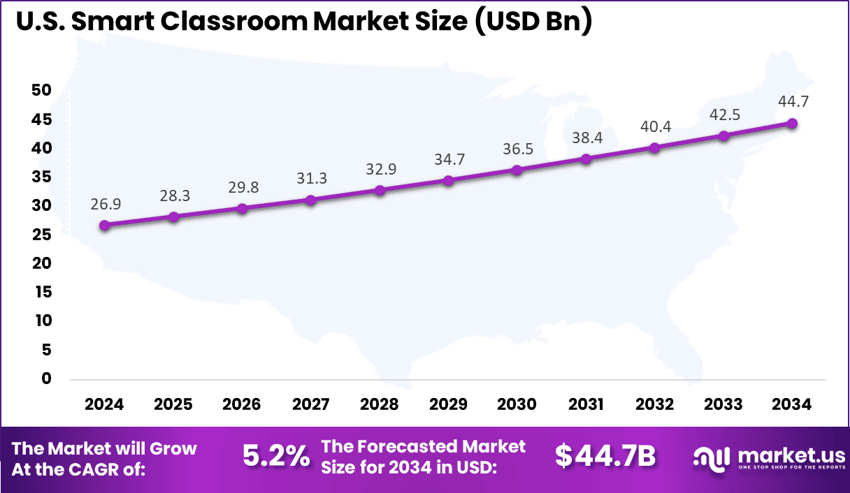 US Smart Classroom Market