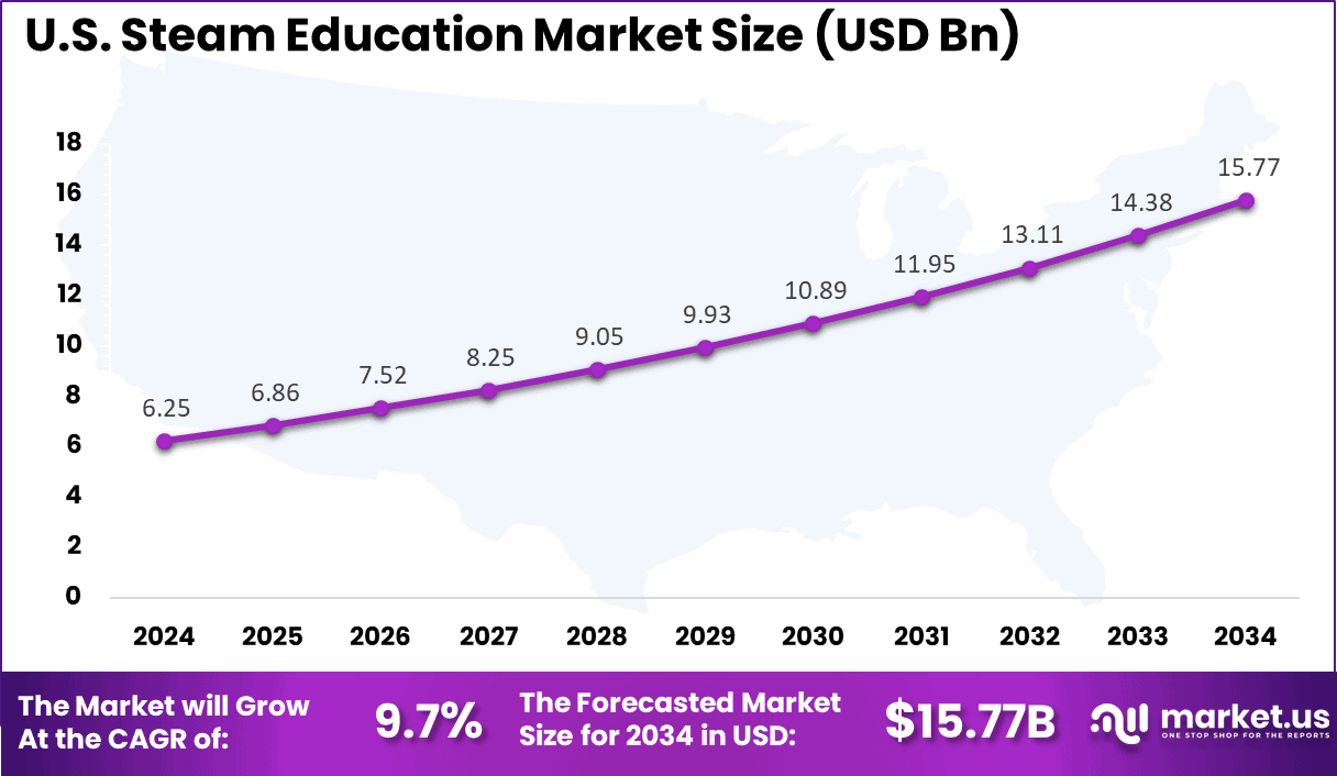 US Steam Education Market