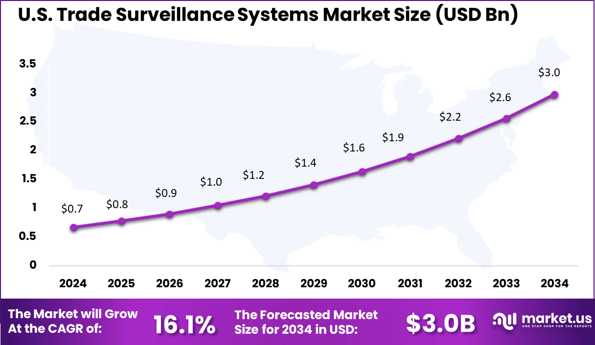 US Trade Surveillance Systems Market