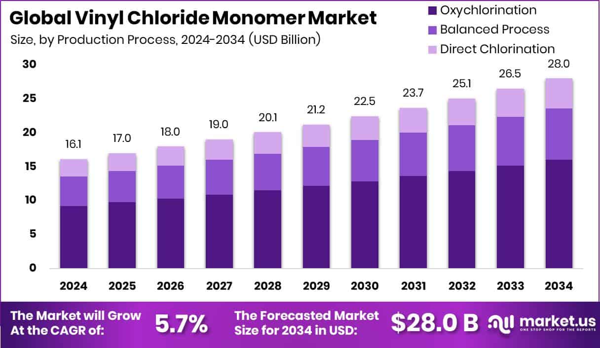 Vinyl Chloride Monomer Market Size