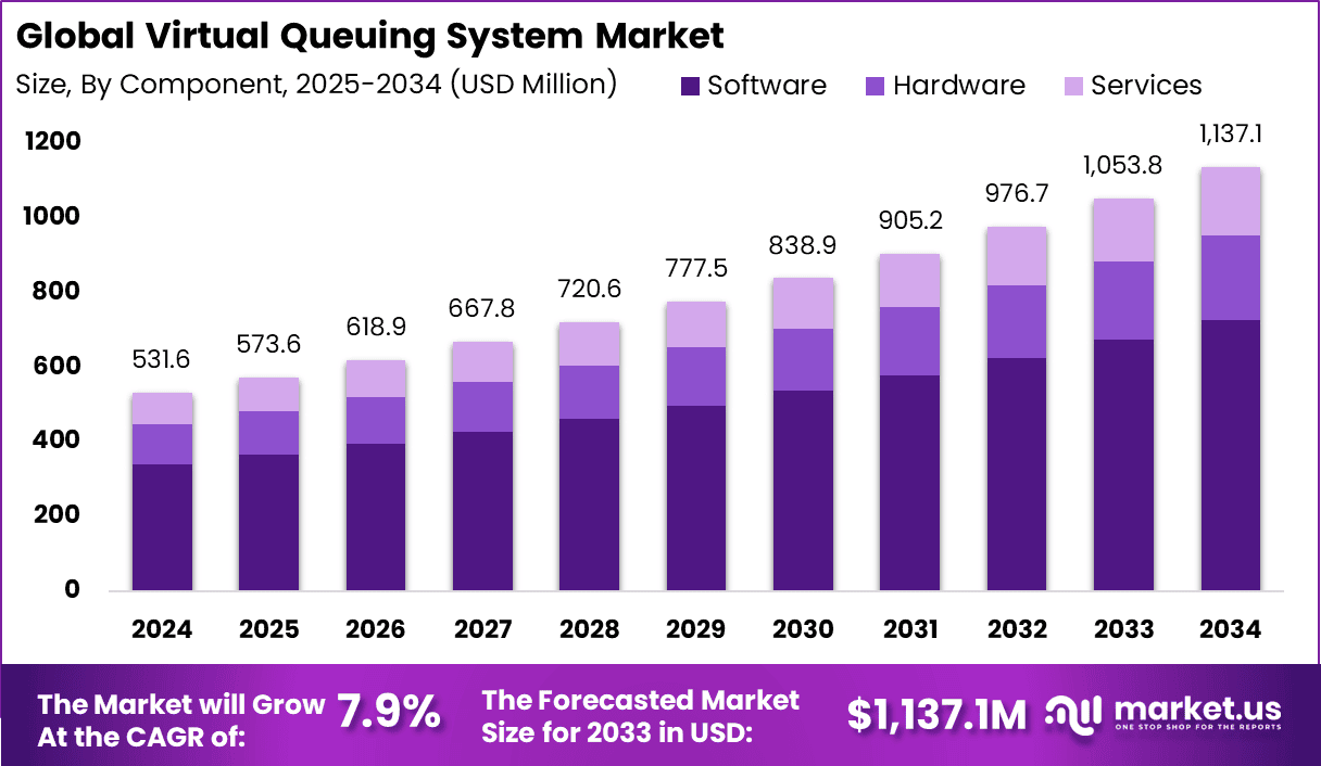 Virtual Queuing System Market Size
