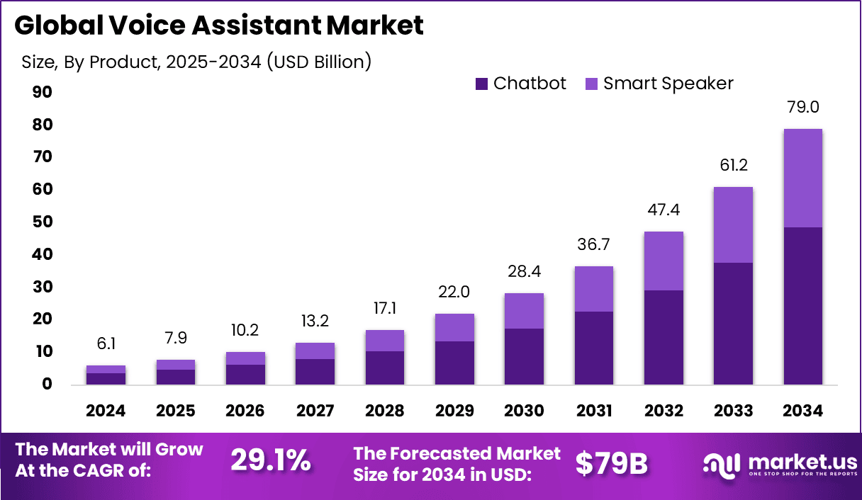 Voice Assistant Market Size