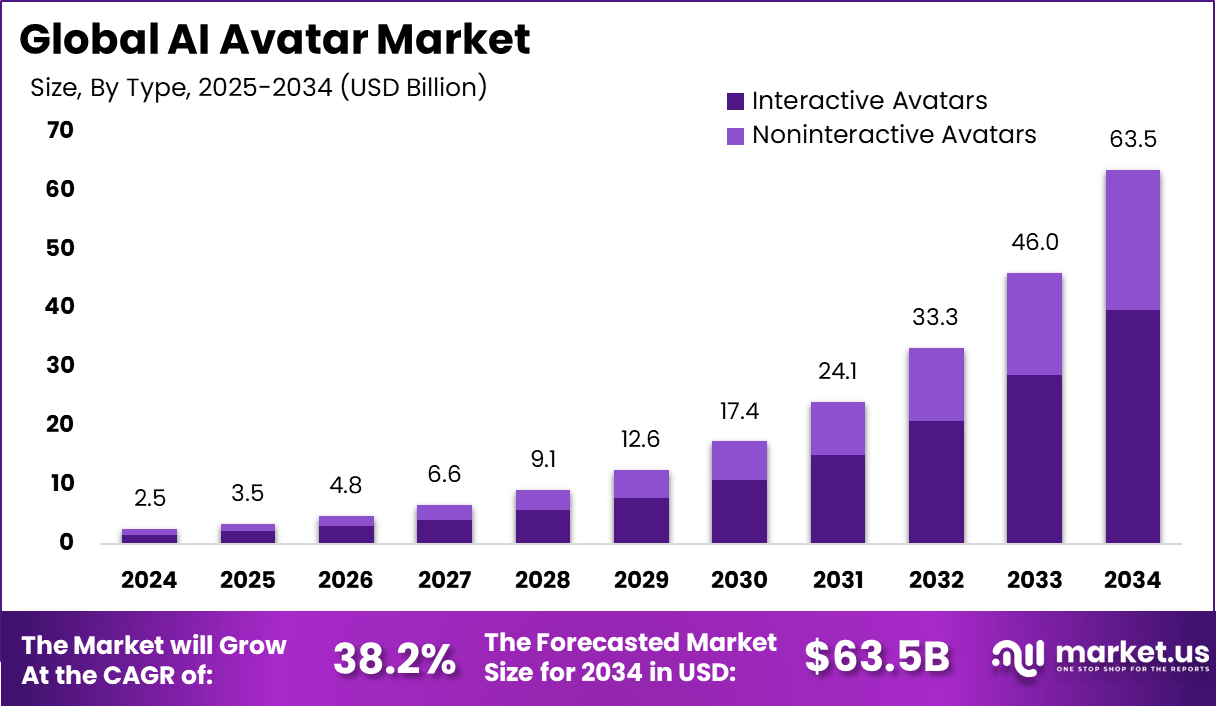 AI Avatar Market Size