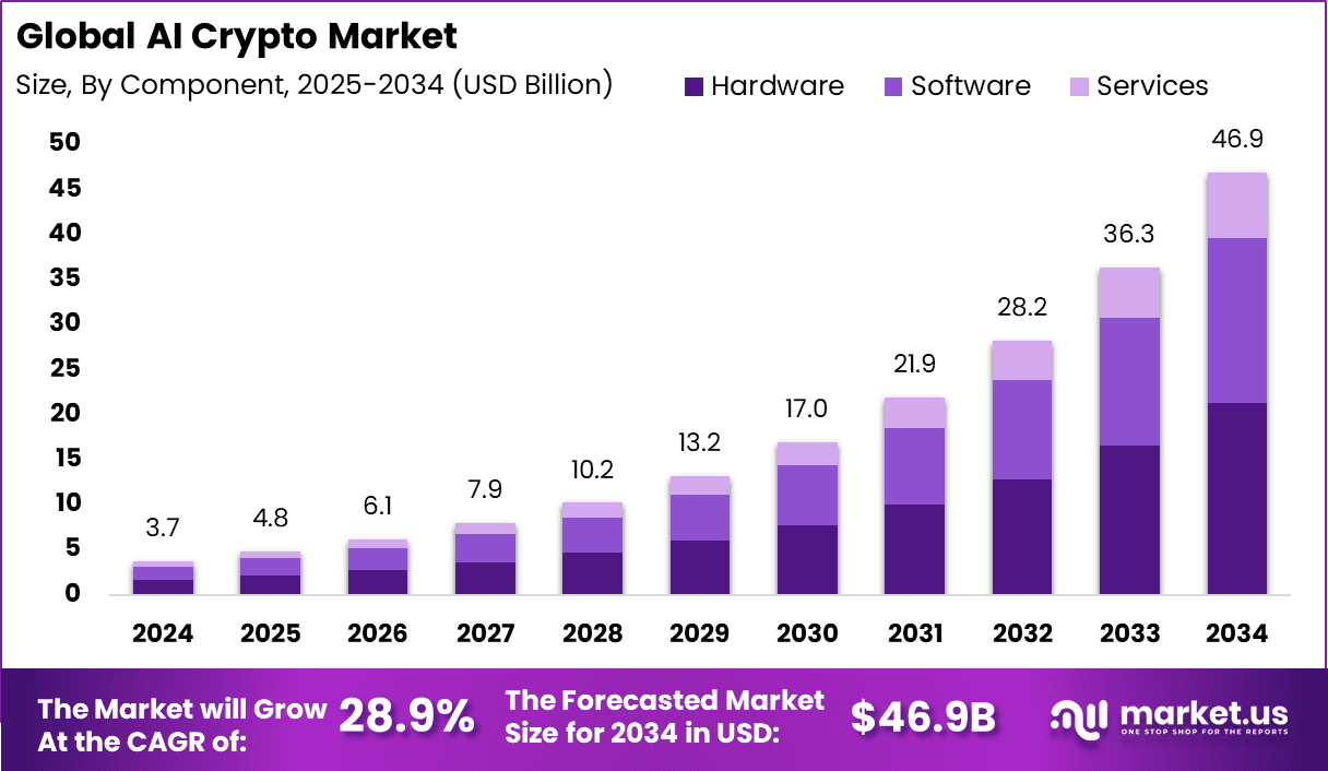 AI Crypto Market Size