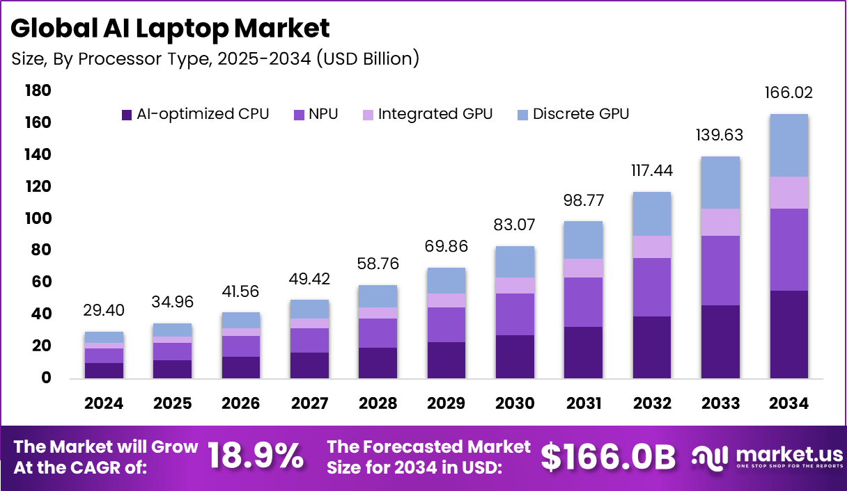AI Laptop Market Size