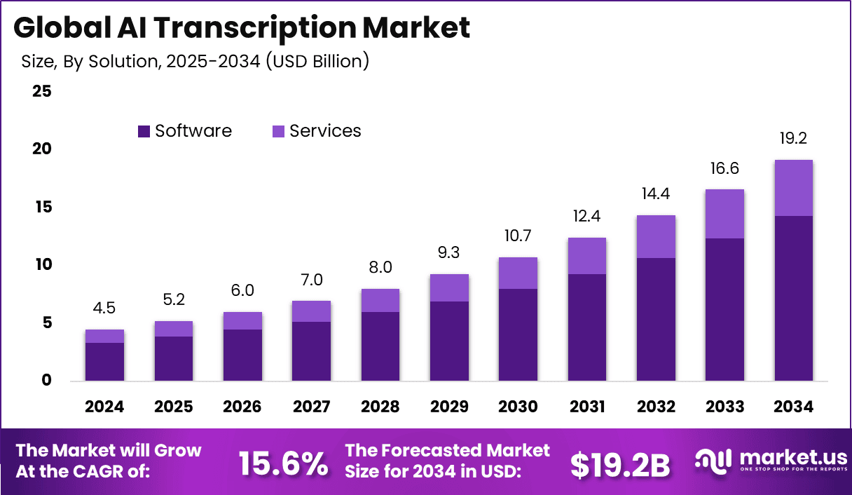 AI Transcription Market Size
