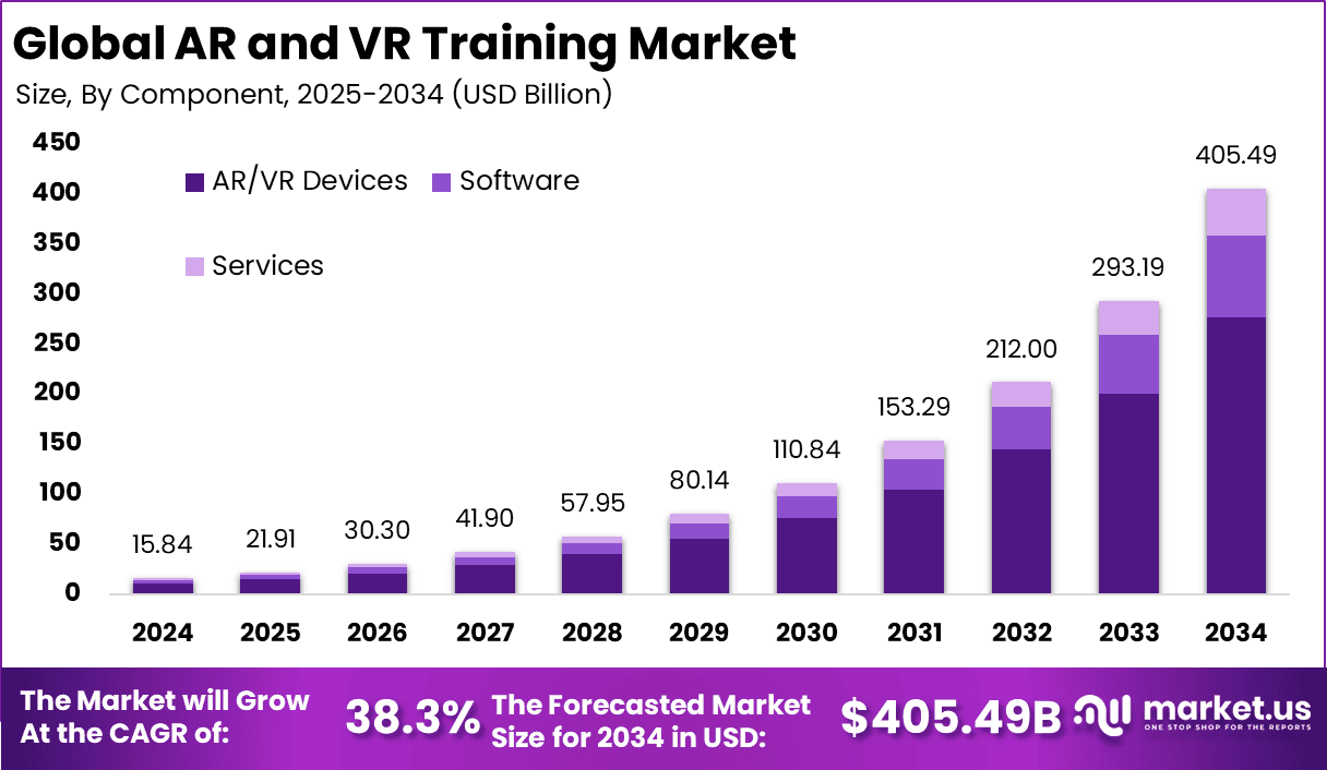 AR and VR Training Market Size
