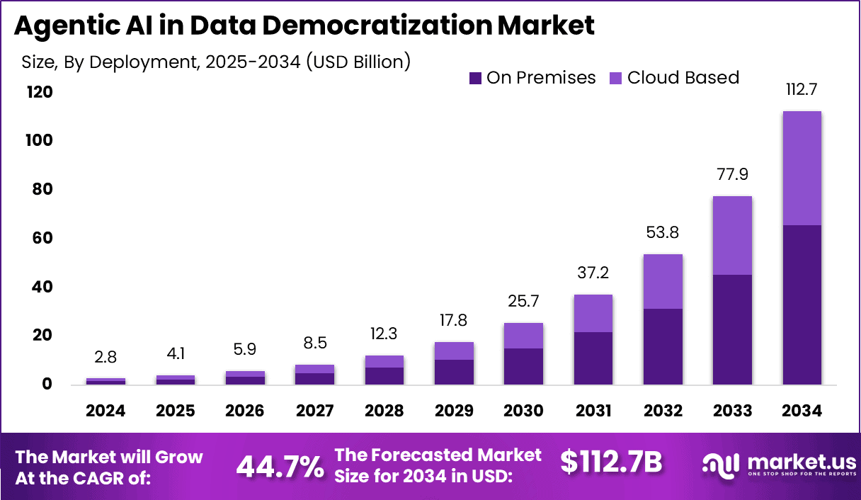 Agentic AI in Data Democratization Market Size