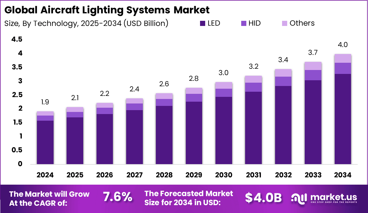 Aircraft Lighting Systems Market Size