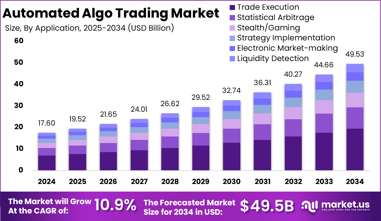 Automated Algo Trading Market Size