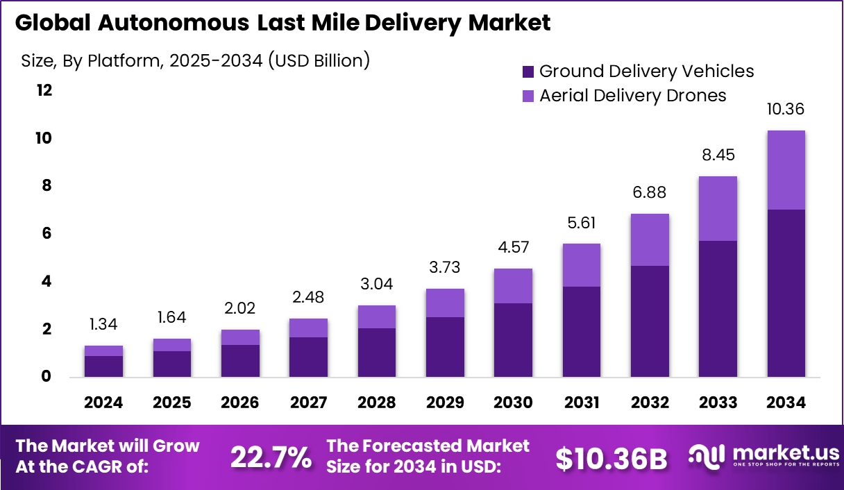 Autonomous Last Mile Delivery Market