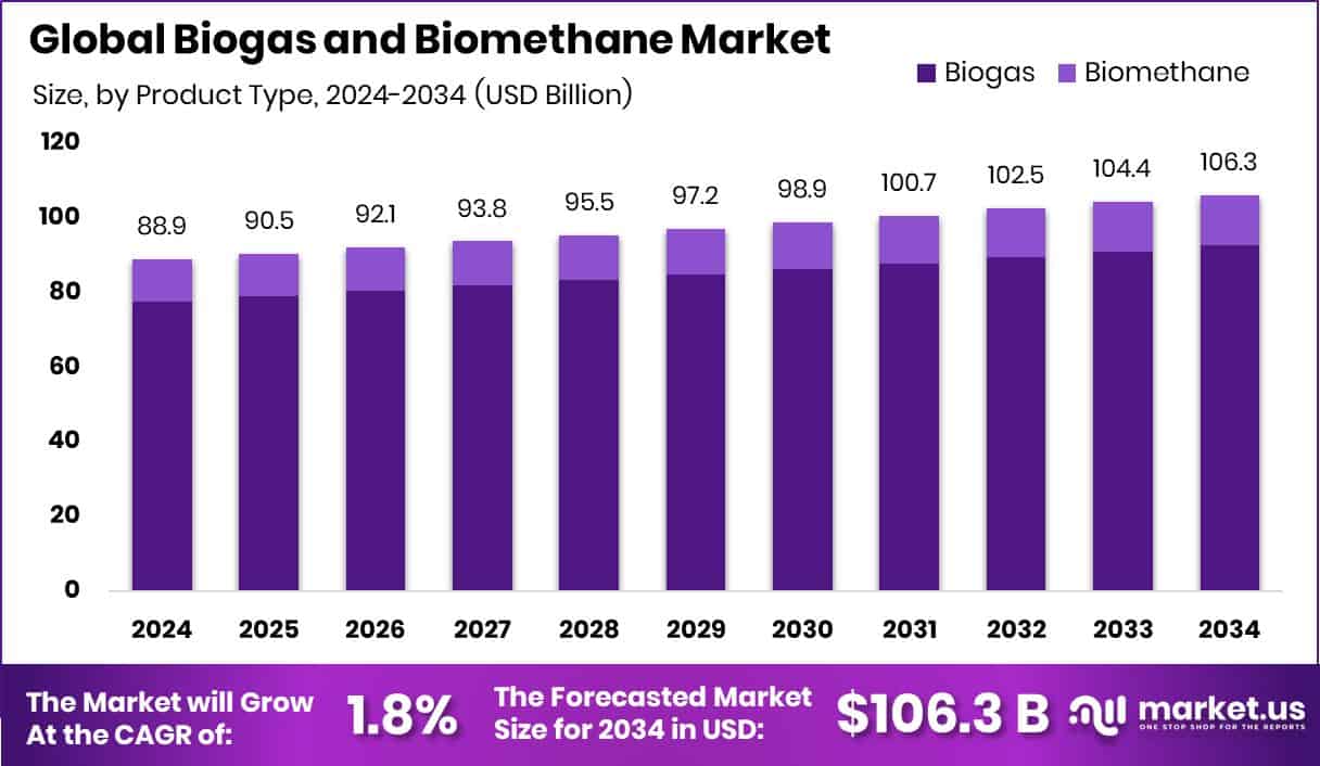 Biogas and Biomethane Market Size