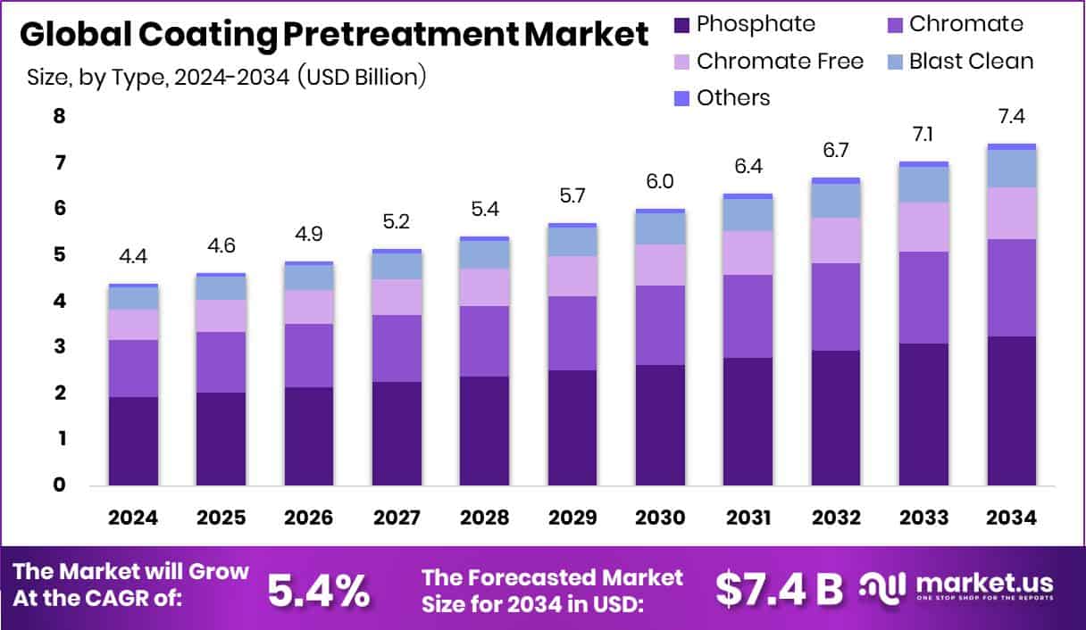 Coating Pretreatment Market Size