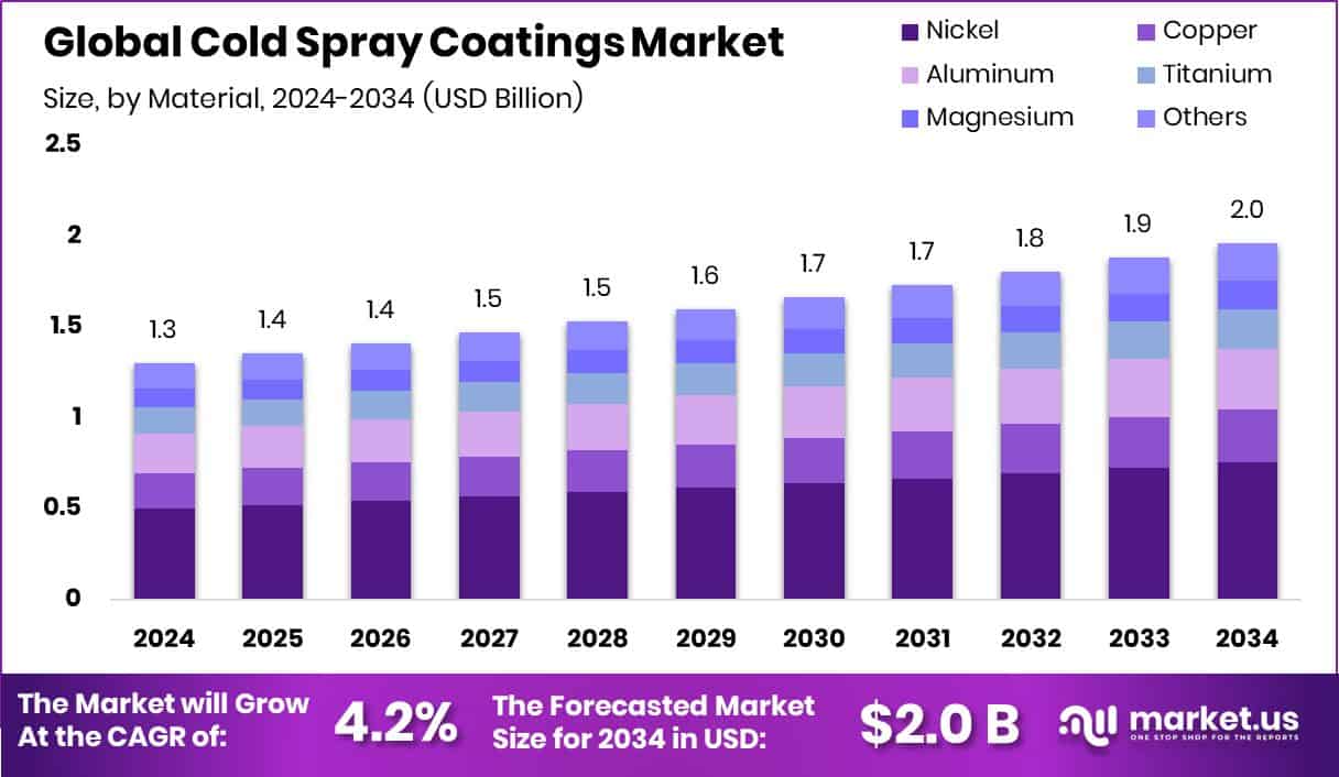 Cold Spray Coatings Market Size