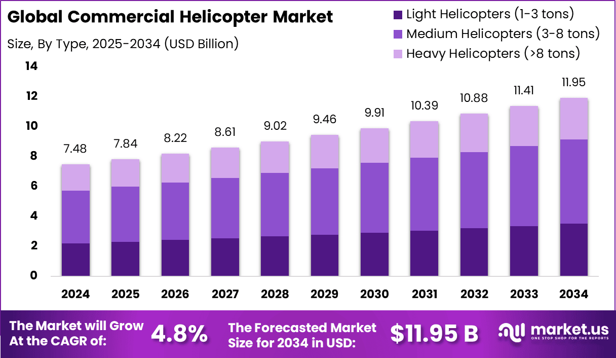 Commercial Helicopter Market Size