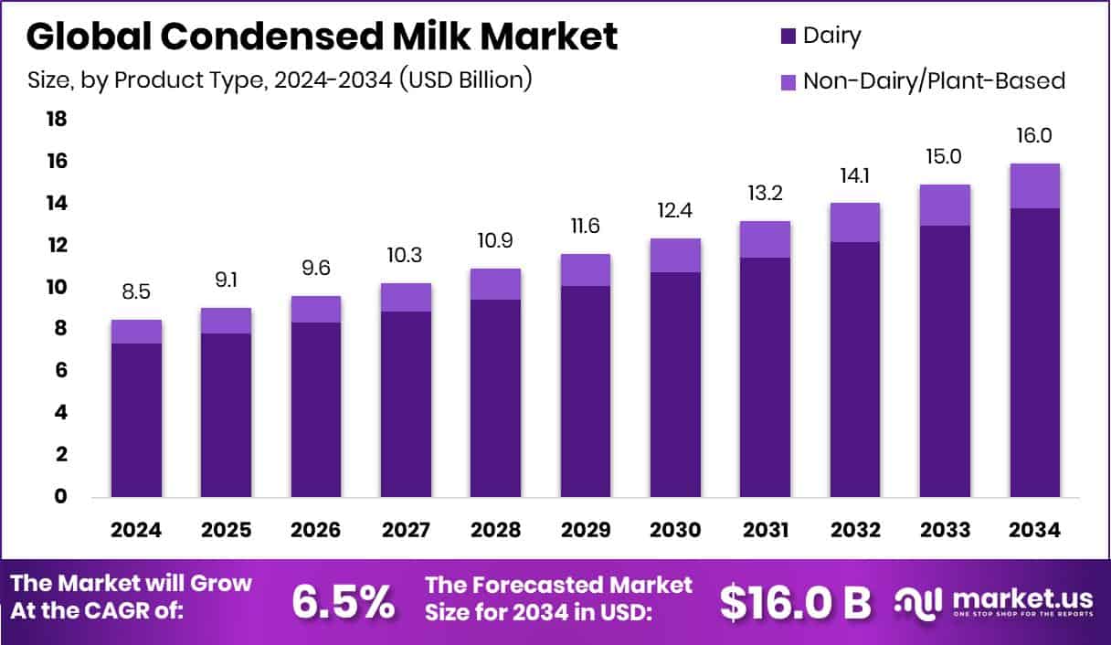 Condensed Milk Market Size