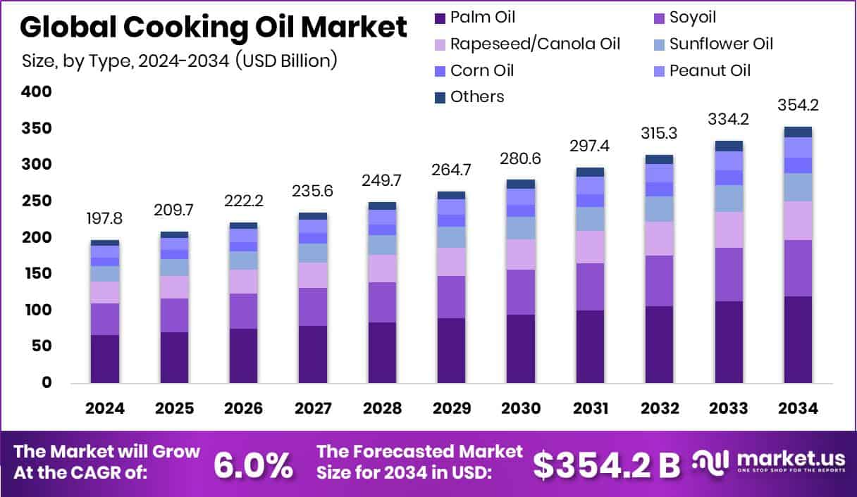 Cooking Oil Market Size
