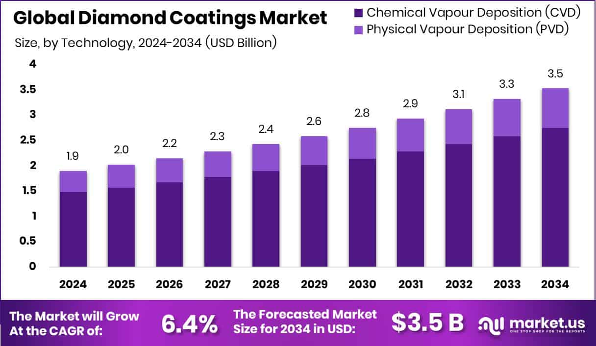 Diamond Coatings Market Size