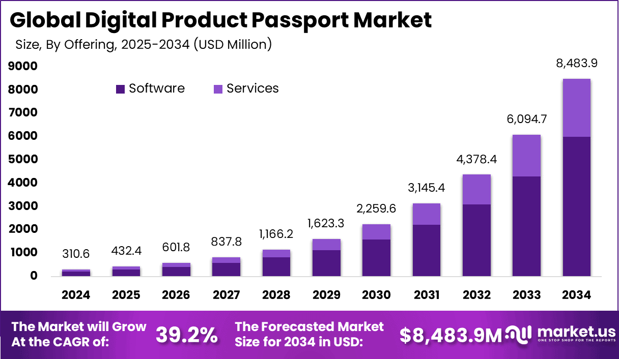 Digital Product Passport Market Size