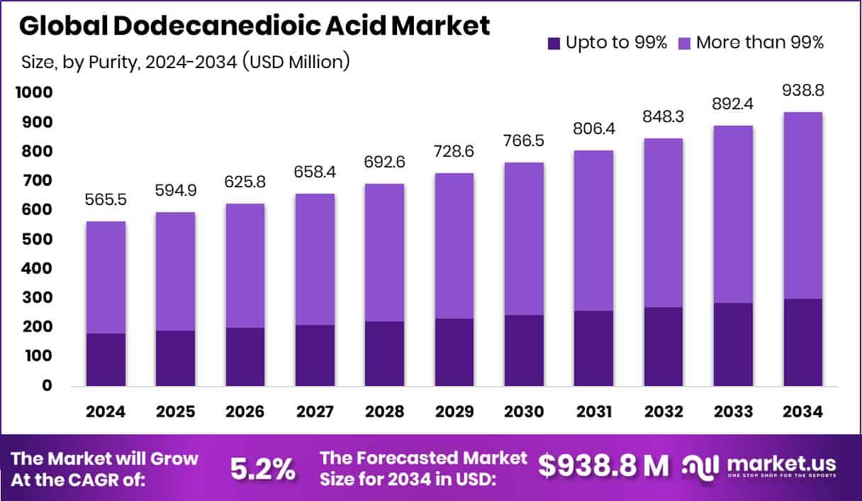 Dodecanedioic Acid Market Size