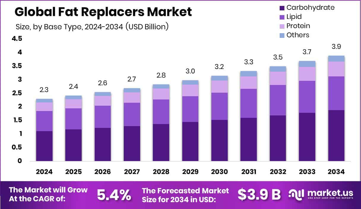 Fat Replacers Market Size