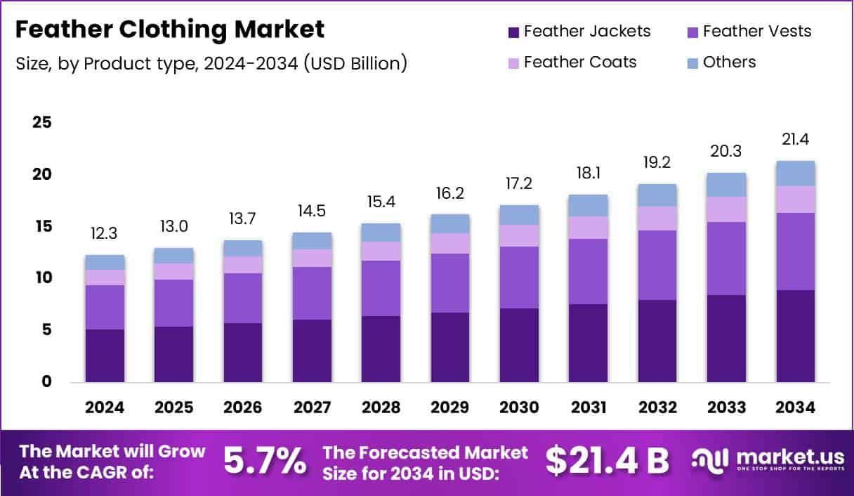 Feather Clothing Market By Growth Analysis