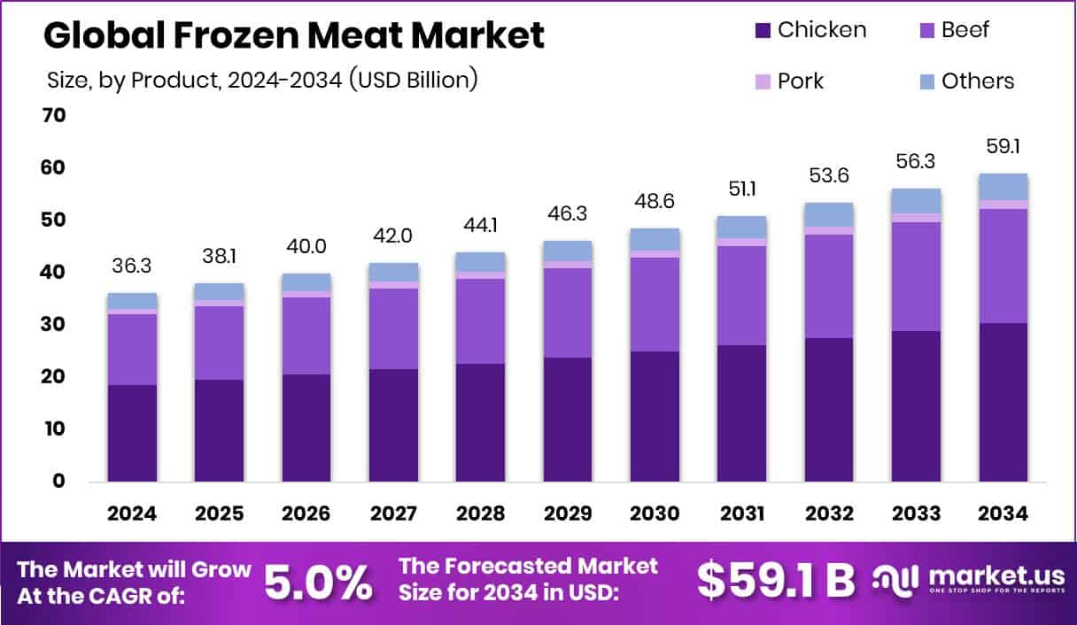 Frozen Meat Market Size