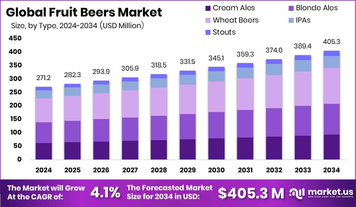 Fruit Beers Market Size