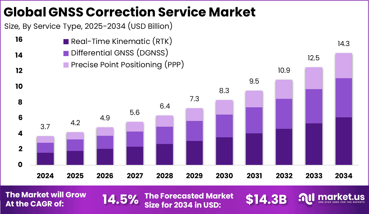GNSS Correction Service Market Size