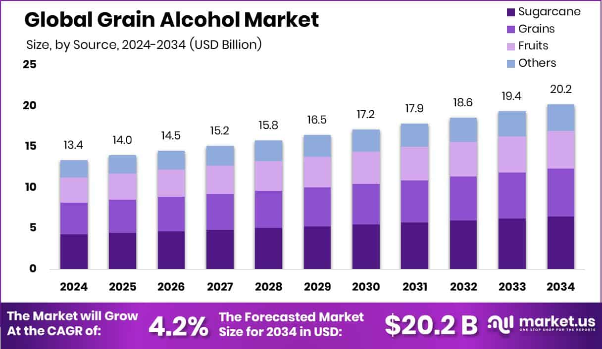 Grain Alcohol Market Size