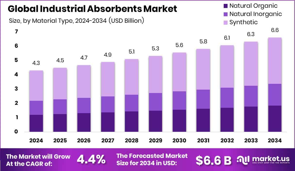 Industrial Absorbents Market Size