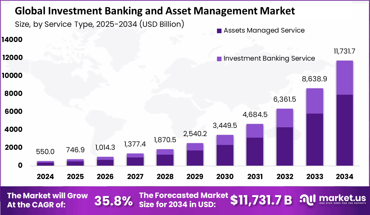 Investment Banking and Asset Management Market Size