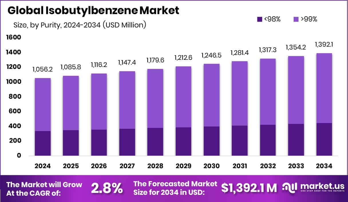 Isobutylbenzene Market Size
