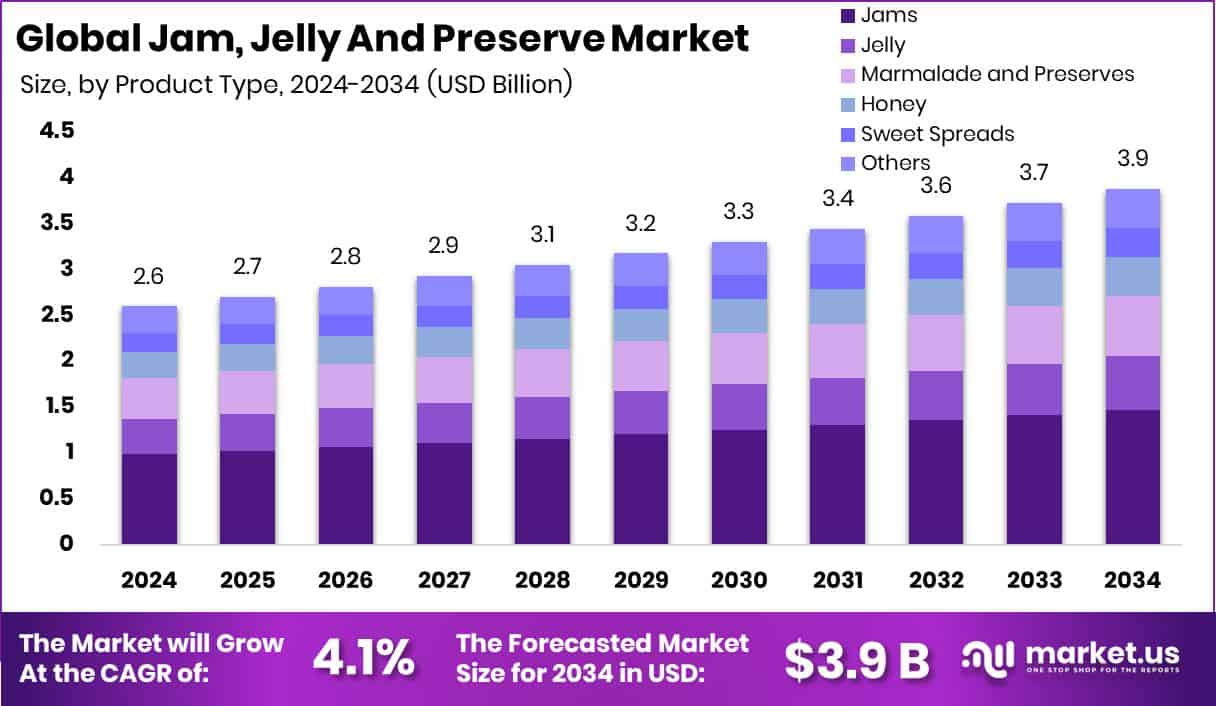 Jam, Jelly And Preserve Market Size