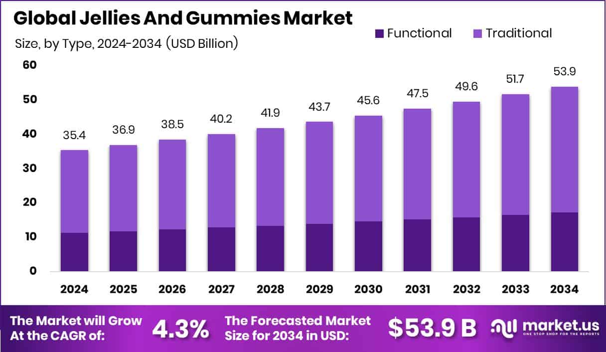 Jellies And Gummies Market Size