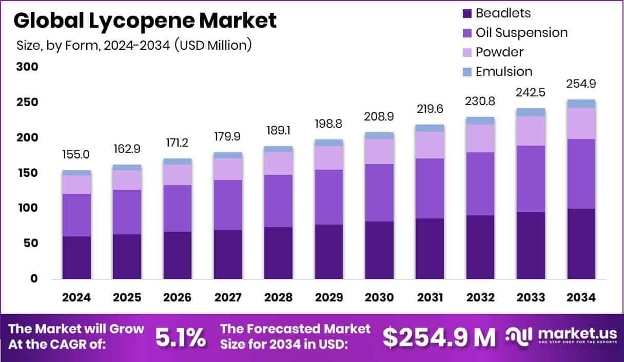 Lycopene Market Size