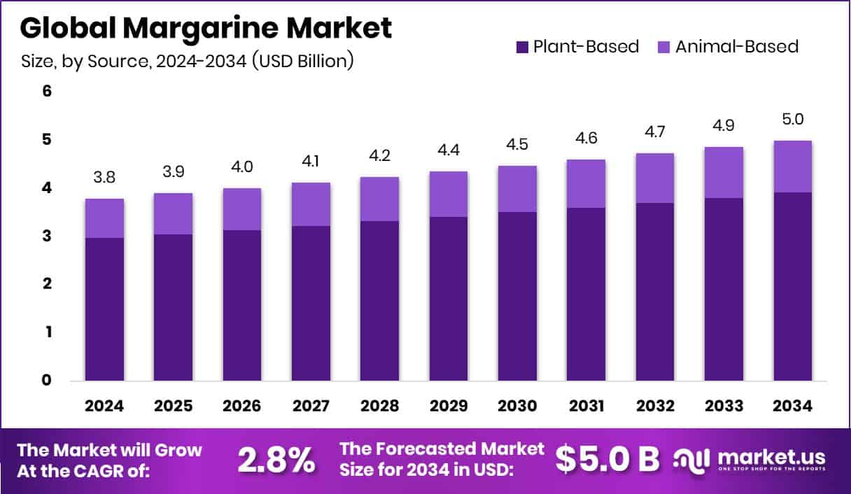 Margarine Market Size