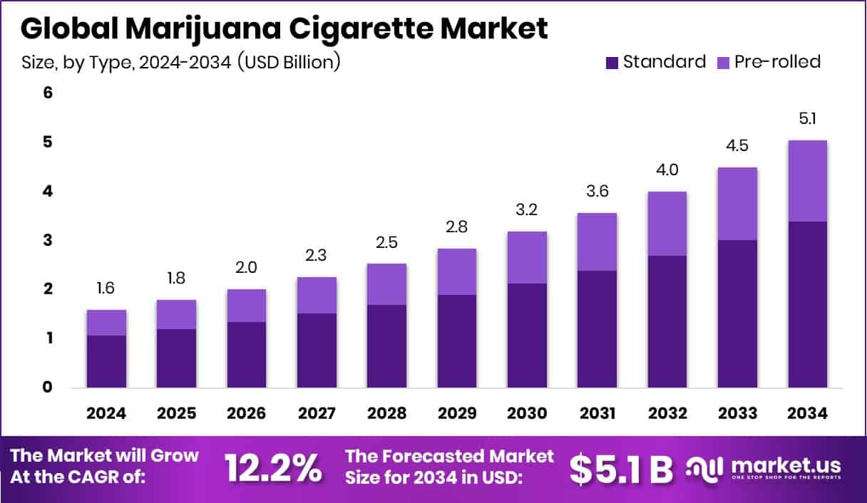 Marijuana Cigarette Market Size