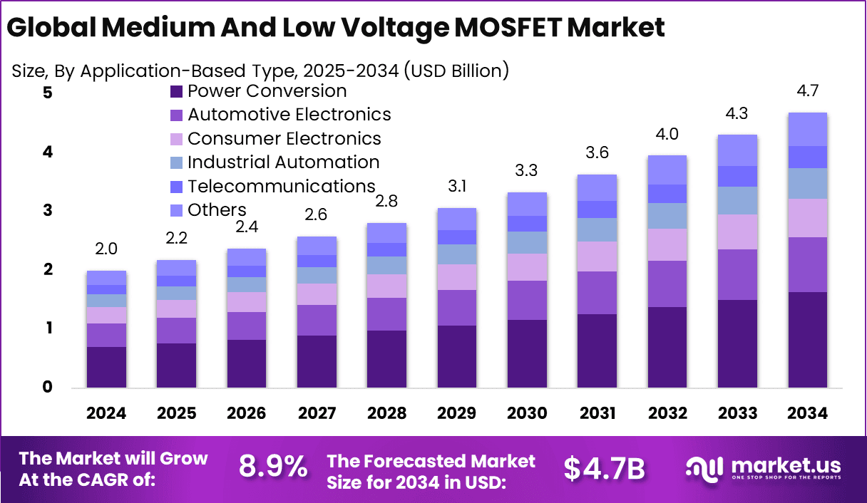 Medium and Low Voltage MOSFET Market