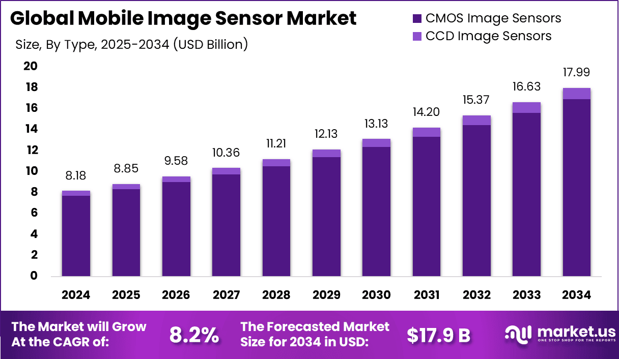 Mobile Image Sensor Market size