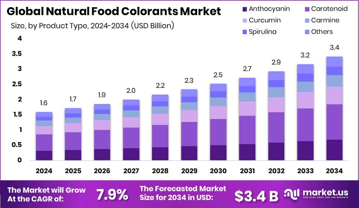 Natural Food Colorants Market Size