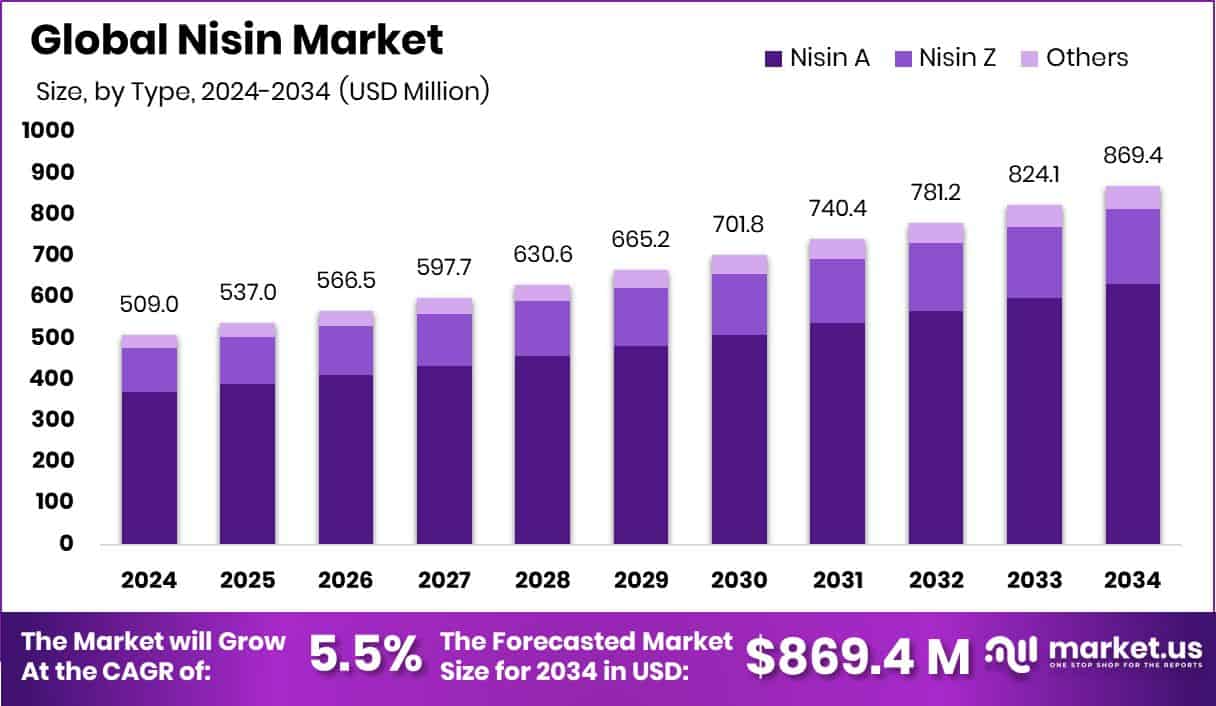 Nisin Market Size