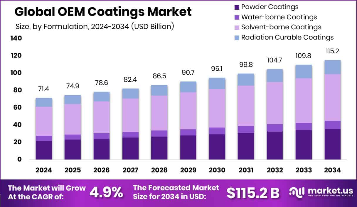 OEM Coatings Market Size