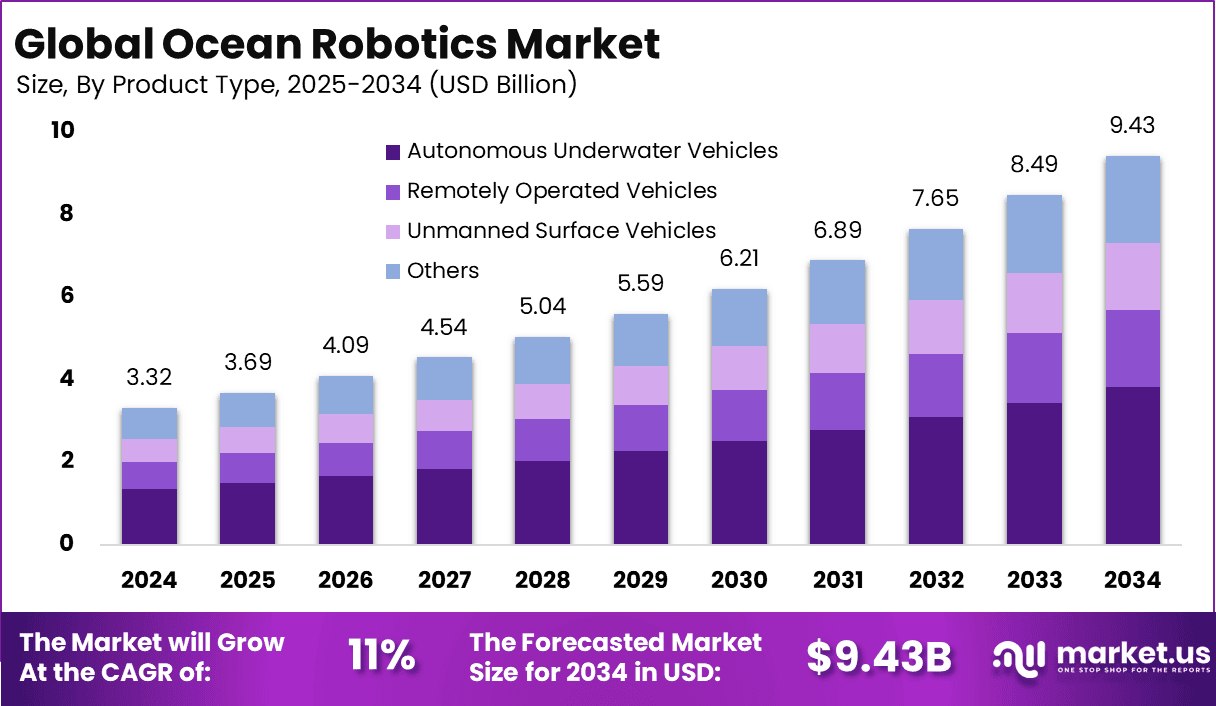 Ocean Robotics Market Size